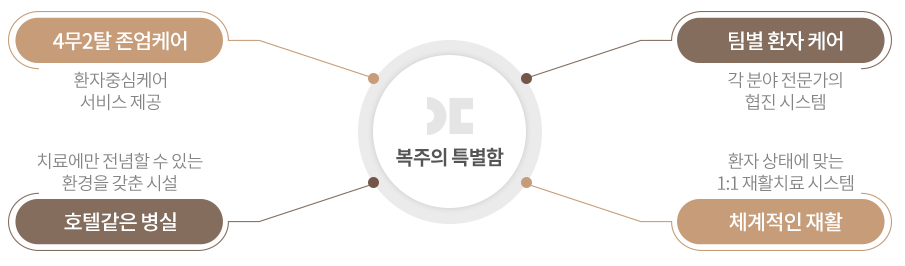 복주회복병원